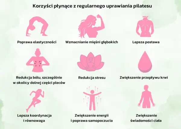 Pilates pomaga w poprawie elastyczności, wzmocnieniu mięśni, lepszej postawie, redukcji bólu pleców, redukcji stresu, zwiększeniu przepływu krwi, koordynacji, energii i świadomości ciała.