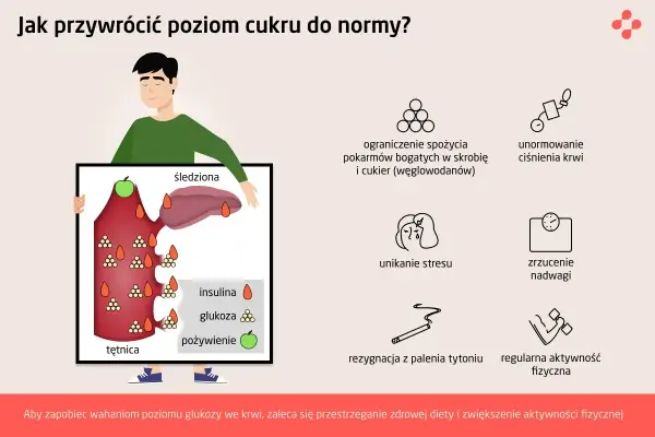 Ilustracja pokazuje, jak utrzymać prawidłowy **norma cukru we krwi** poprzez dietę, aktywność i unikanie stresu.