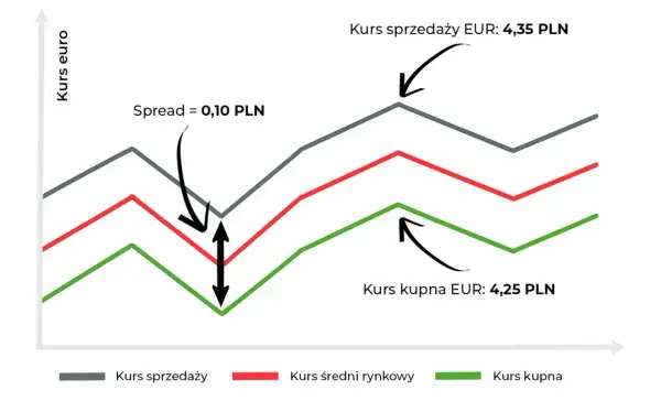 Wykres kursu euro pokazuje spread 0,10 PLN. Kurs sprzedaży EUR to 4,35 PLN, a kurs kupna EUR to 4,25 PLN.