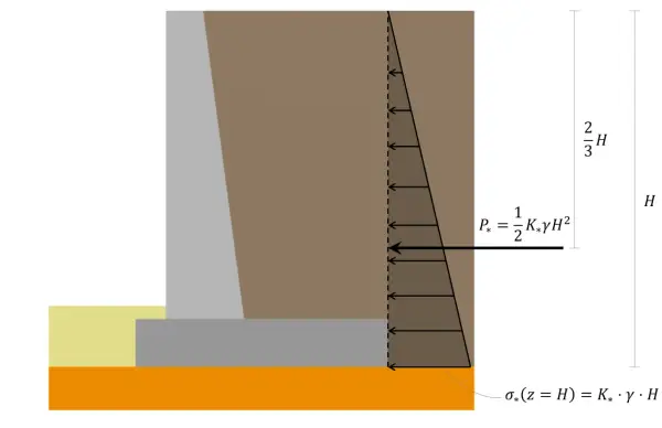 Diagrama de muro de contención mostrando la distribución de presión lateral del terreno. La tensión admisible del terreno se calcula con fórmulas.