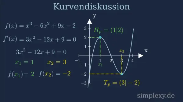 Kurvendiskussion: Extrempunkte bei x1=1 (Hochpunkt) und x2=3 (Tiefpunkt) für f(x)=x³-6x²+9x-2.