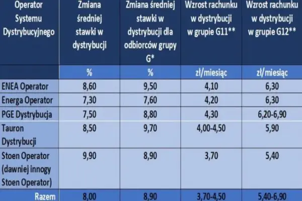  Ile kosztuje prąd dla firm w 2023? Sprawdź aktualne ceny kWh i wybierz najlepszą ofertę