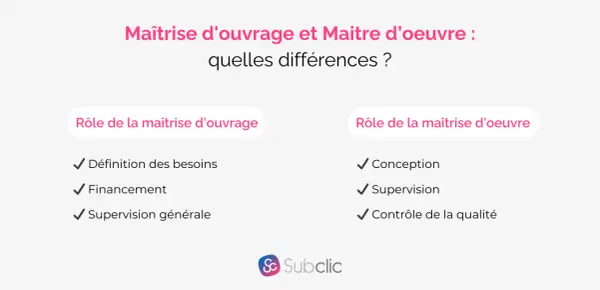 Comparaison des rôles : Maîtrise d'ouvrage (besoins, financement) vs Maîtrise d'œuvre (conception, supervision, qualité).