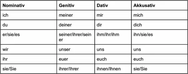 Tabelle mit den deutschen Fällen: Nominativ, Genitiv, Dativ, Akkusativ. Eine Eselsbrücke für die 4 Fälle.