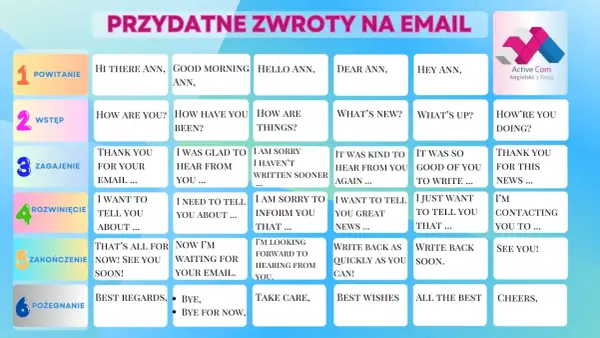 Tabela z przydatnymi zwrotami do pisania maili po angielsku, pokazująca jak zakończyć list, np. "Bye, Bye for now".