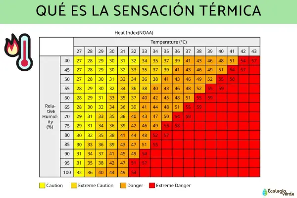 Tabla que explica qué es la sensación térmica, combinando temperatura y humedad para indicar el nivel de peligro.
