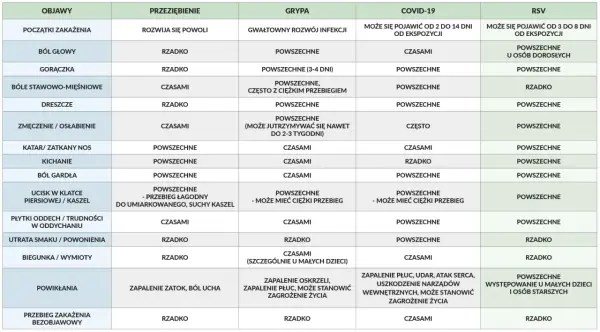 Tabela porównująca objawy przeziębienia, grypy, COVID-19 i RSV u dzieci. COVID-19 może objawiać się gorączką, bólem gardła, zmęczeniem.