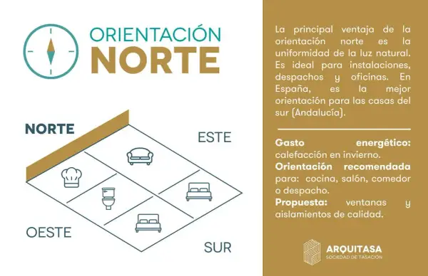 Diagrama de orientación de una casa, mostrando cómo da el sol en mi casa. Incluye iconos de cocina, baño, salón y dormitorio.