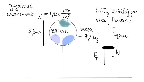 Ilustracja przedstawia wzór na siłę wyporu. Widzimy balon, jego masę 9,2 kg, gęstość powietrza 1,23 kg/m³ i siły działające na balon: siłę wyporu i ciężkości.