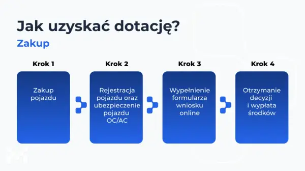 Schemat procesu uzyskania dotacji na zakup pojazdu. Kolejne kroki: zakup pojazdu, rejestracja i ubezpieczenie, wypełnienie wniosku online, otrzymanie decyzji i wypłata środków. Mój elektryk czeka!