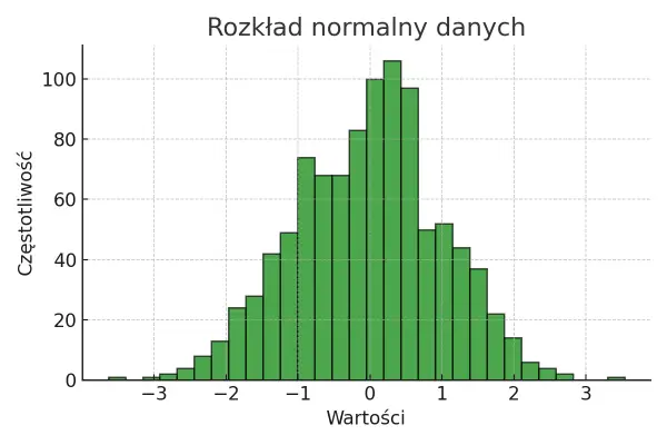 Rozkład normalny - jak go rozumieć i kiedy używać?