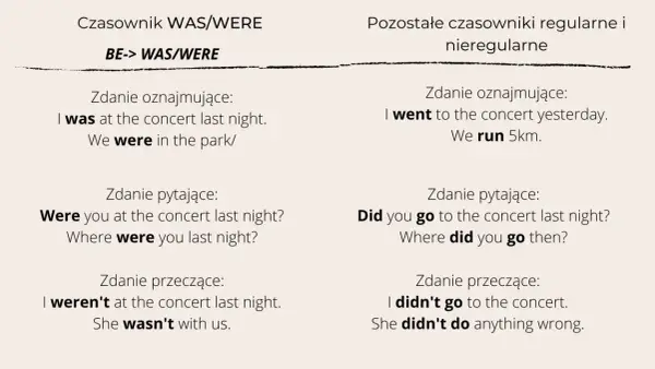 Przykłady użycia WAS/WERE: "I was at the concert", "We were in the park". Porównanie z innymi czasownikami.
