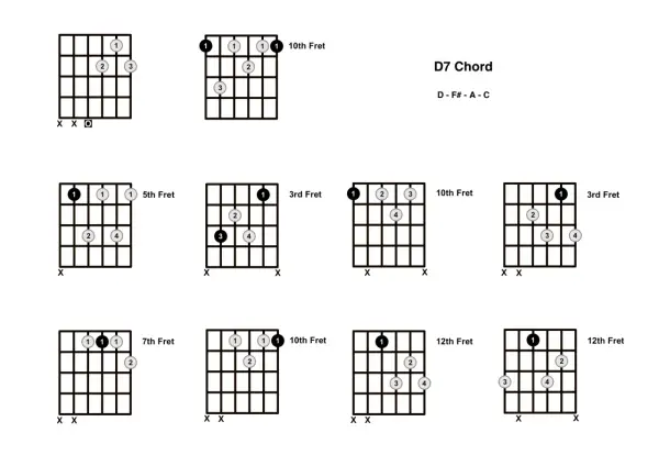 Diagramy pokazują różne sposoby zagrania akordu d7 na gitarze, z zaznaczonymi progami i palcami.