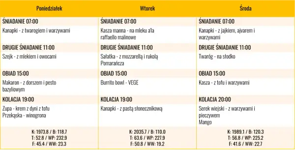 Tygodniowy jadłospis, który wspiera dietę moczanową. Zawiera propozycje posiłków na poniedziałek, wtorek i środę, z podziałem na śniadanie, drugie śniadanie, obiad i kolację.