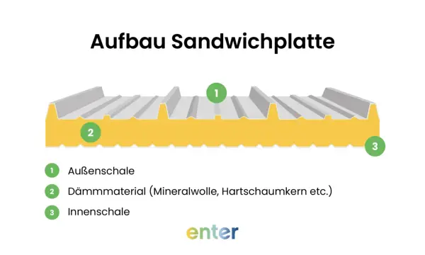 Schema zeigt Aufbau einer Sandwichplatte mit Außenschale, Dämmmaterial und Innenschale. Das Sandwichplatten Gewicht hängt von diesen Komponenten ab.
