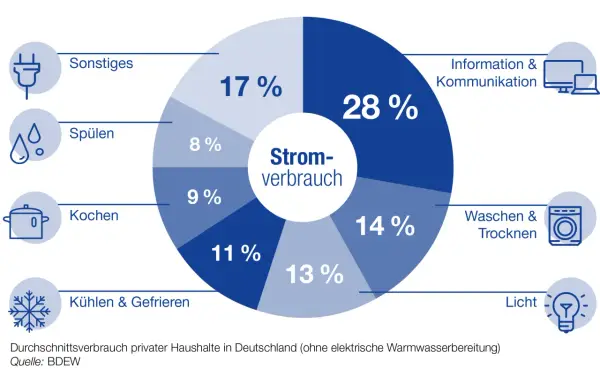 Kreisdiagramm zeigt den durchschnittlichen Stromverbrauch privater Haushalte in Deutschland. Der Tagesverlauf des Stromverbrauchs wird in Kategorien wie Kochen (11%), Kühlen & Gefrieren (13%) und Information & Kommunikation (28%) aufgeteilt.