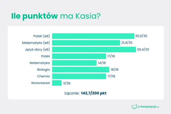 Kasia zdobyła 142,7/200 punktów. Wykres pokazuje jej wyniki z przedmiotów, które będą brane pod uwagę przy rekrutacji do liceum.
