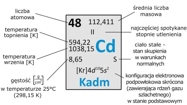 Cd w chemii - co to jest kadm? Właściwości, zastosowanie i toksyczność