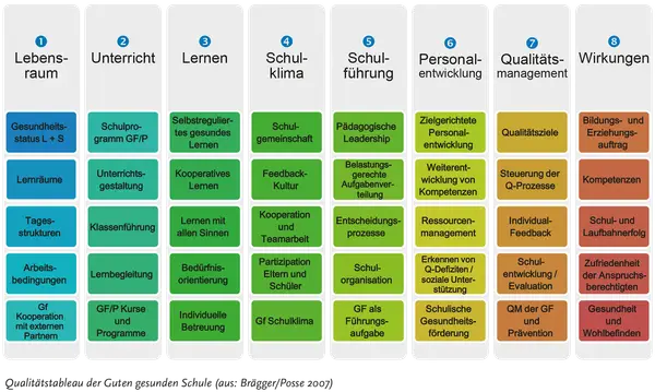 Kennenlernrunde: Ein Tableau zeigt 8 Bereiche einer Schule, von Lebensraum bis Wirkungen, mit Unterpunkten wie Unterrichtsgestaltung und Schulorganisation.