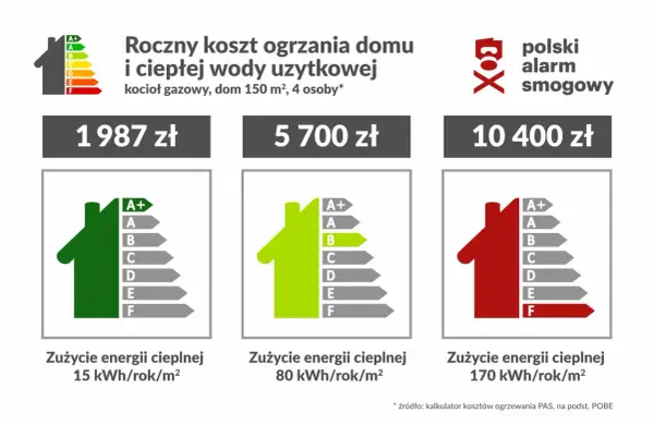 Porównanie rocznych kosztów ogrzewania gazowego: od 1987 zł (klasa A+) do 10 400 zł (klasa F).