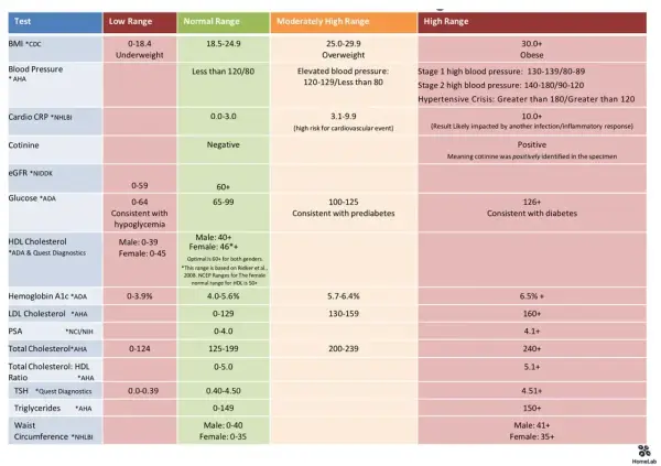 Tabela wyników badań: trójglicerydy norma 0-149. Inne parametry to BMI, ciśnienie, glukoza, cholesterol.