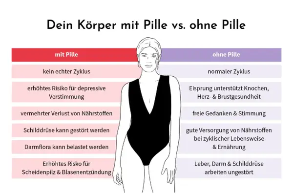 Vergleich: Körper mit Pille vs. ohne Pille. Mögliche nebenwirkungen pille: kein Zyklus, depressive Verstimmung, Nährstoffverlust. Ohne Pille: normaler Zyklus, gute Nährstoffversorgung.