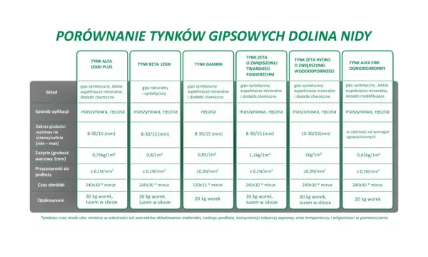 Porównanie tynków gipsowych: jaki grunt pod tynk gipsowy? Tabela zawiera dane o składzie, aplikacji, zużyciu i przyczepności różnych tynków.