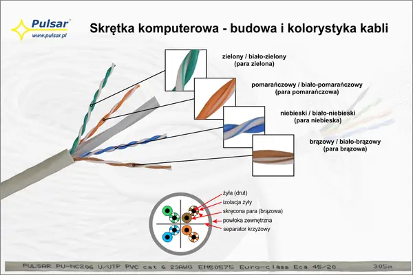 Skrętka UTP 5e: Czy wciąż warto? Porównanie, Cu vs CCA, DIY
