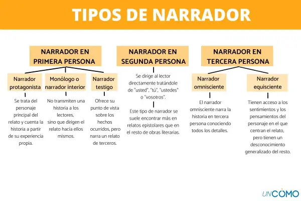 Diagrama de tipos de narrador: primera, segunda y tercera persona. Incluye subtipos como el narrador omnisciente.