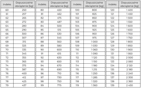 Tabela z indeksami i dopuszczalnym obciążeniem opony w kg. Od indeksu 60 do 139, pokazująca nośność opony.