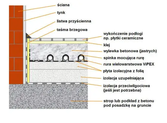 Wylewka na ogrzewanie podłogowe jaka grubość, aby uniknąć problemów