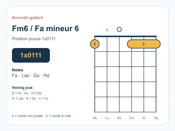 Diagramme d'accord de guitare pour Fa mineur 6 (Fm6). Indique la position des doigts et les notes à jouer.