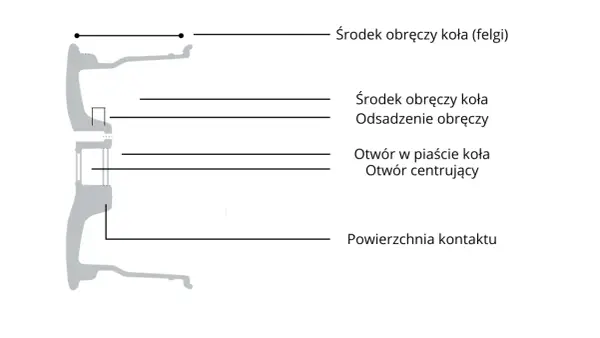 Schemat przekroju felgi z zaznaczonymi elementami: środek obręczy koła, otwór centrujący, powierzchnia kontaktu. Określenie średnica koła jest kluczowe.