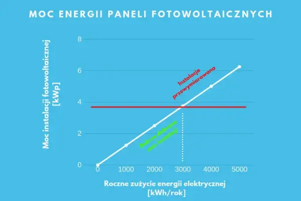 Wykres pokazuje, ile kw na dom 100m2 potrzebujesz. Dobrze dobrana instalacja fotowoltaiczna pokryje roczne zużycie energii.
