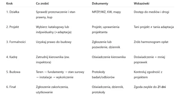 Tabela przedstawia kroki budowy domu i jakie dokumenty do odbioru domu są potrzebne na każdym etapie.