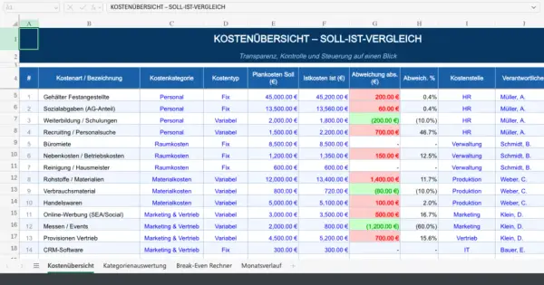 Excel-Tabelle mit Kostenübersicht und Soll-Ist-Vergleich. Zeigt Abweichungen bei Personalkosten, Raumkosten und Materialkosten.