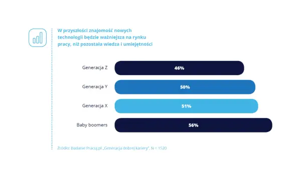 Generacje w pracy - Czy wiek naprawdę definiuje kompetencje?