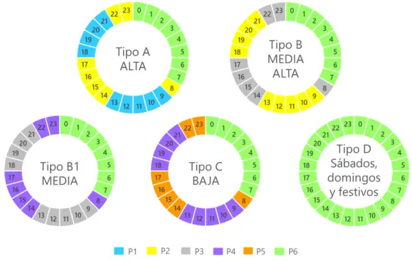 Gráficos circulares muestran diferentes tipos de tarifa 3.0 TD (A, B, B1, C, D) con horas y franjas horarias (P1-P6).
