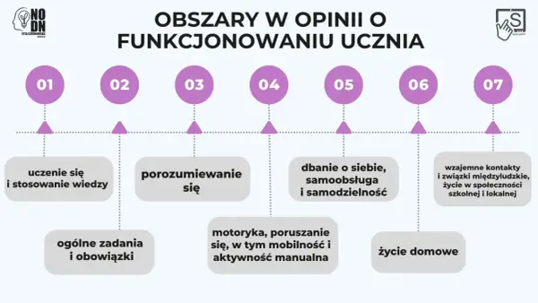 Obszary w opinii o funkcjonowaniu ucznia: uczenie się, porozumiewanie się, dbanie o siebie, kontakty międzyludzkie, życie domowe.