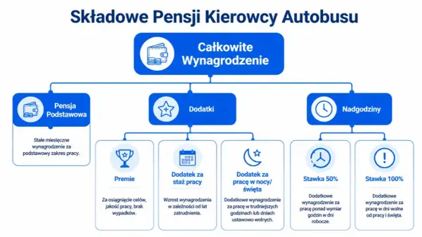 Schemat składników pensji kierowcy autobusu: pensja podstawowa, dodatki (premie, staż pracy, praca w nocy/święta) i nadgodziny. Kierowca autobusu zarobki zależą od wielu czynników.