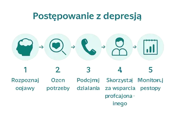 Schemat postępowania z depresją: rozpoznaj objawy, oceń potrzeby, podejmij działania, skorzystaj ze wsparcia, monitoruj postępy. Anhedonia to brak odczuwania przyjemności.