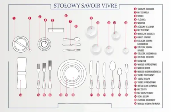 Ilustracja przedstawia schemat nakrycia stołu z ponumerowanymi elementami zastawy stołowej i sztućców.