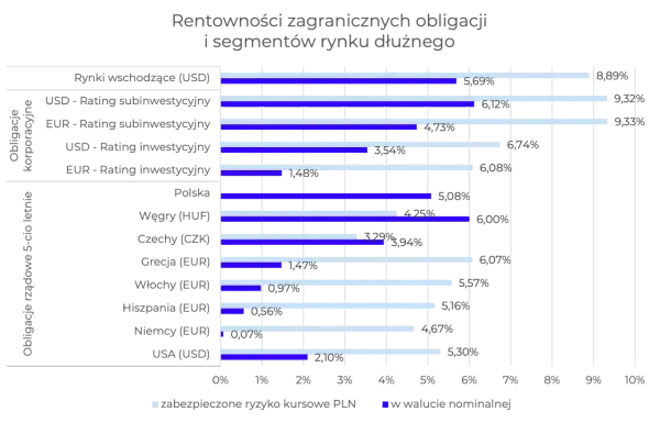 Wykres słupkowy porównujący rentowności obligacji zagranicznych korporacyjnych i rządowych w PLN i walucie nominalnej.