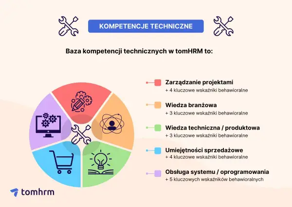 Diagram kołowy z ikonami: zarządzanie projektami, wiedza branżowa, wiedza techniczna, umiejętności sprzedażowe, obsługa systemu.