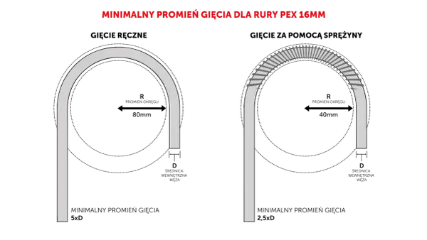 Minimalny promień gięcia rury PEX 16mm: 80mm ręcznie (5xD), 40mm ze sprężyną (2,5xD). Jakie średnice rur pex do wody?