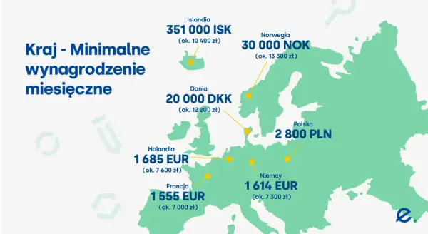 Minimalne miesięczne wynagrodzenie w Norwegii to 30 000 NOK (ok. 13 300 zł). Porównanie z innymi krajami Europy.
