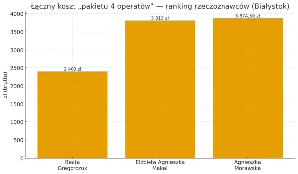 Gdzie znaleźć ekipę remontową w Białymstoku? Ranking