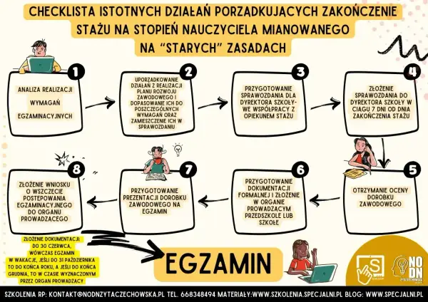 Schemat procesu zakończenia stażu na stopień nauczyciela mianowanego. Okr. 1-8 to kolejne etapy, od analizy po złożenie wniosku.