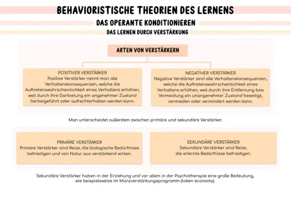 Schema zu operanter Konditionierung: positive/negative Verstärker, primäre/sekundäre Verstärker.