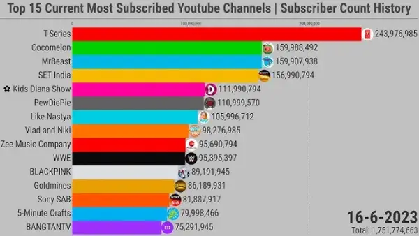 Ranking subskrybentów YouTube: Kto rządzi wśród kanałów?